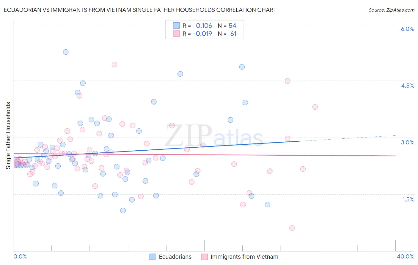 Ecuadorian vs Immigrants from Vietnam Single Father Households