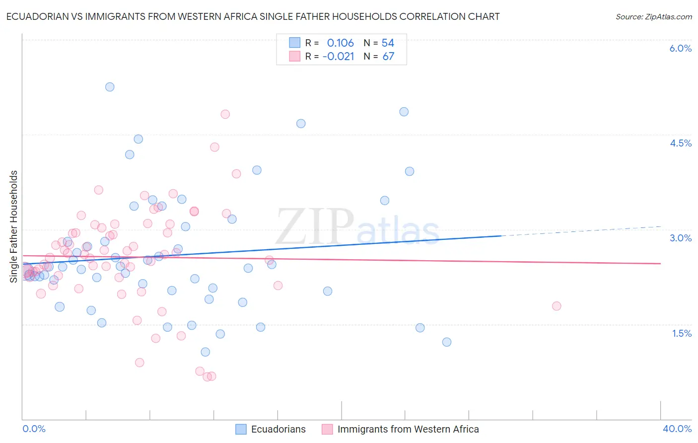 Ecuadorian vs Immigrants from Western Africa Single Father Households