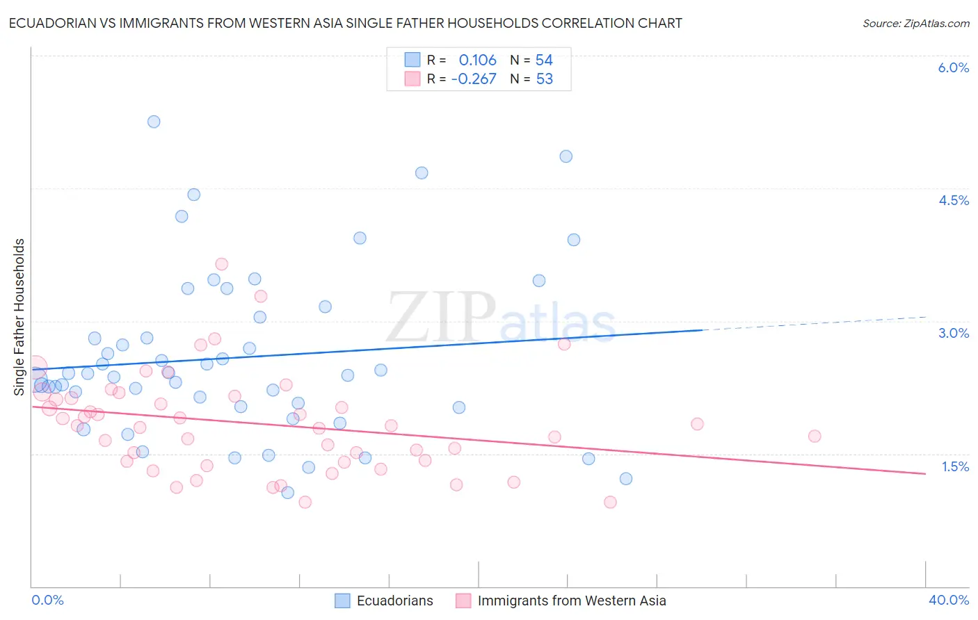 Ecuadorian vs Immigrants from Western Asia Single Father Households