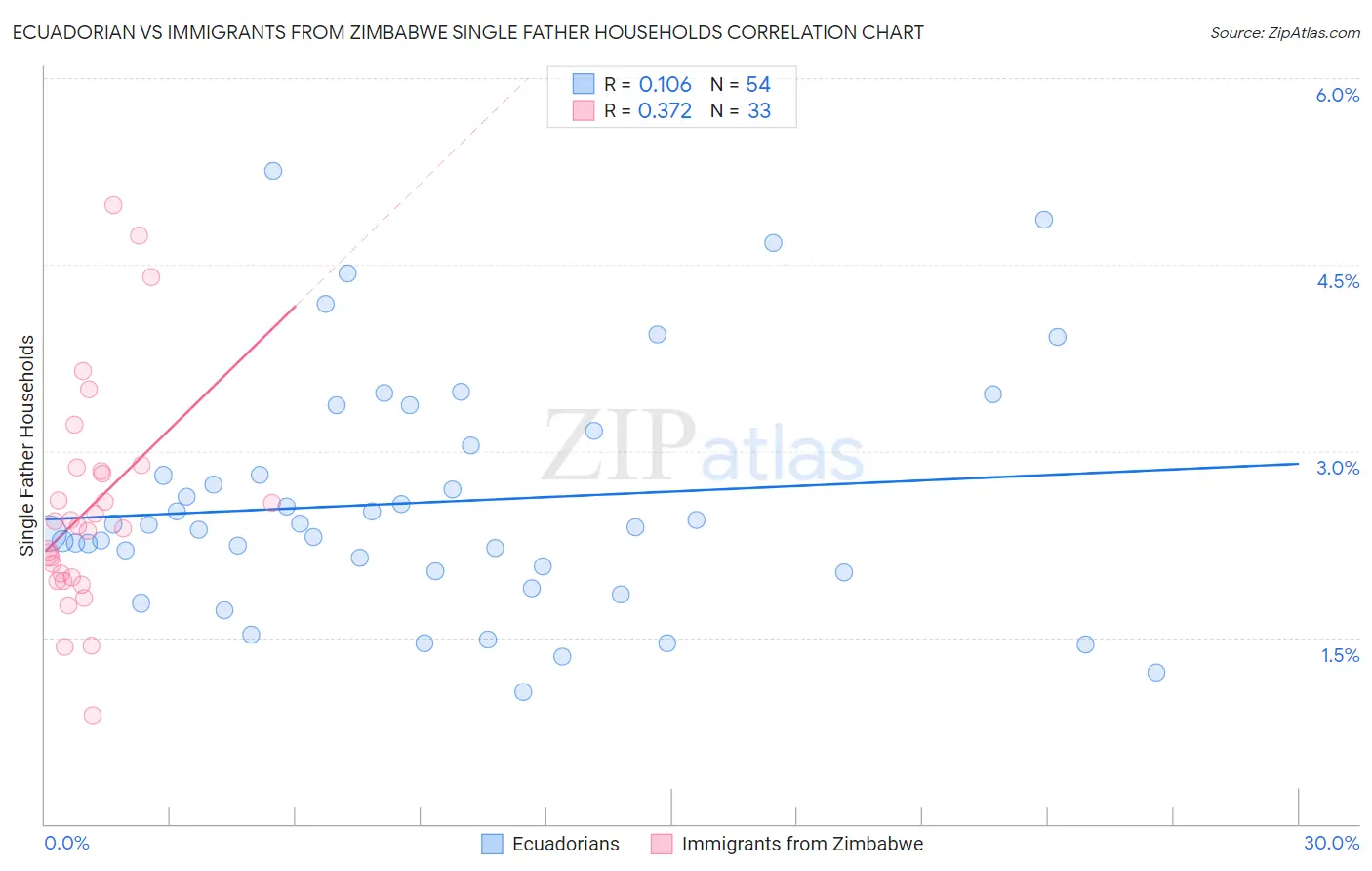 Ecuadorian vs Immigrants from Zimbabwe Single Father Households