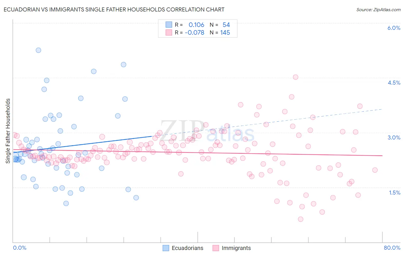 Ecuadorian vs Immigrants Single Father Households