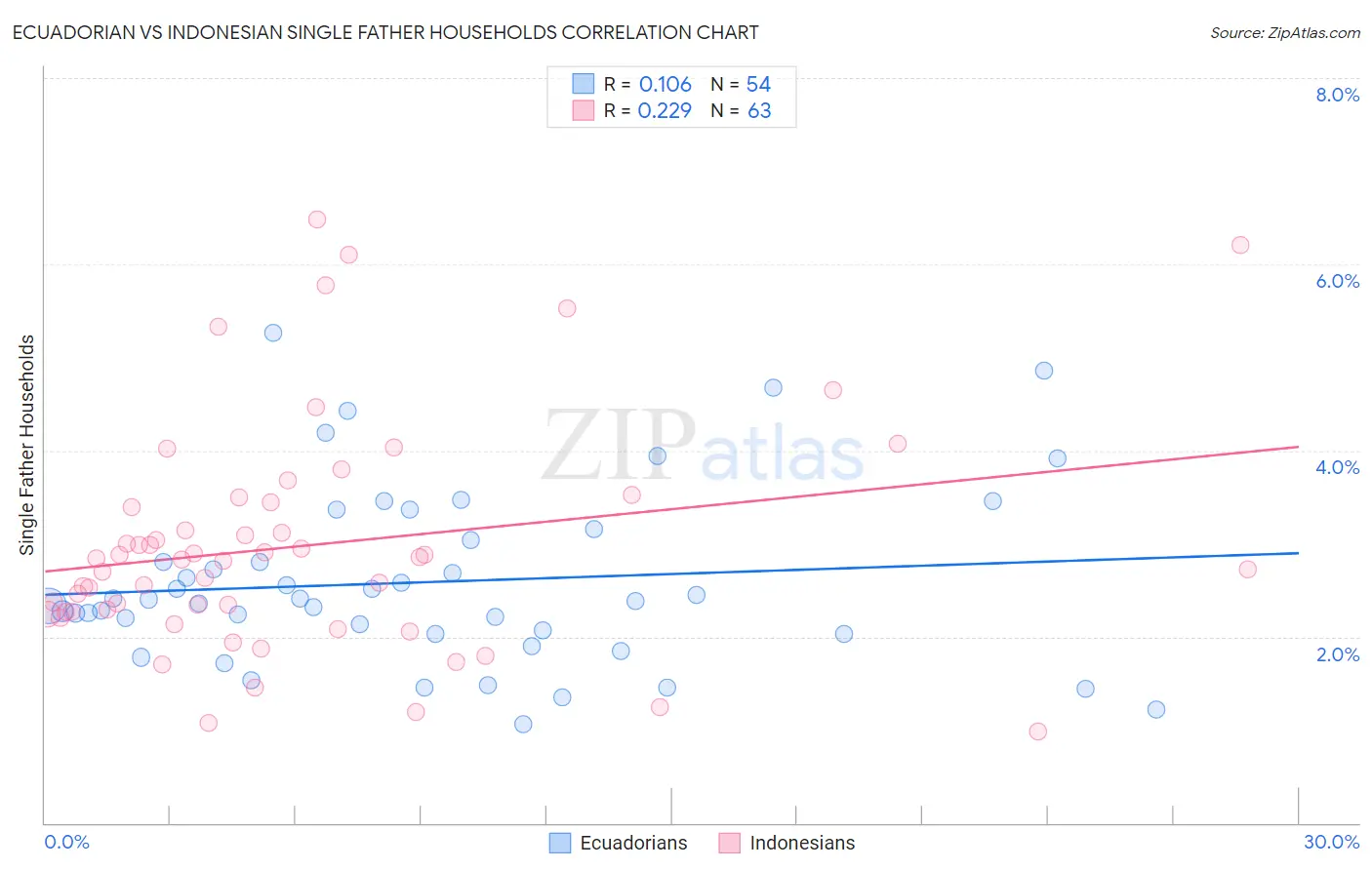 Ecuadorian vs Indonesian Single Father Households