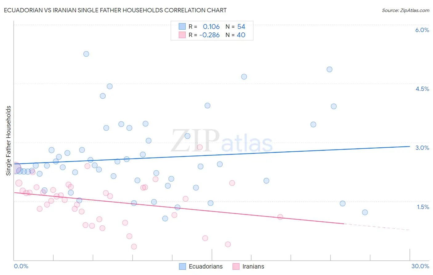 Ecuadorian vs Iranian Single Father Households