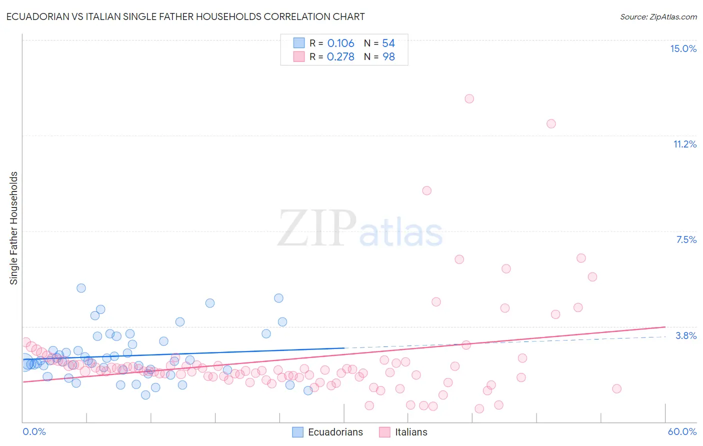 Ecuadorian vs Italian Single Father Households