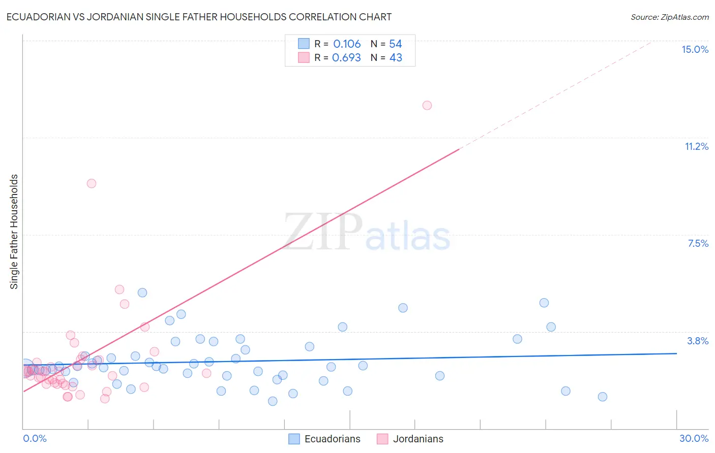 Ecuadorian vs Jordanian Single Father Households