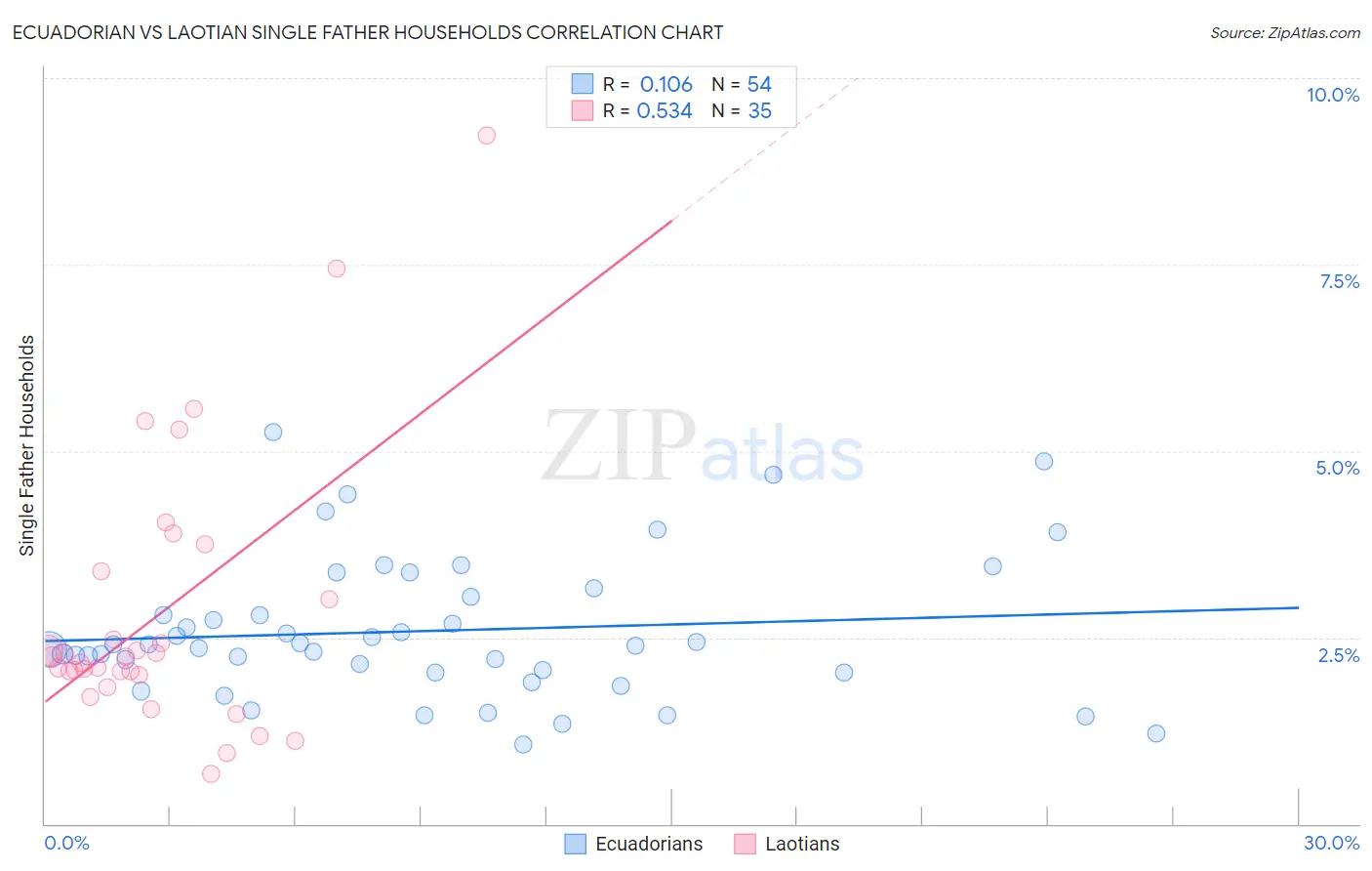 Ecuadorian vs Laotian Single Father Households