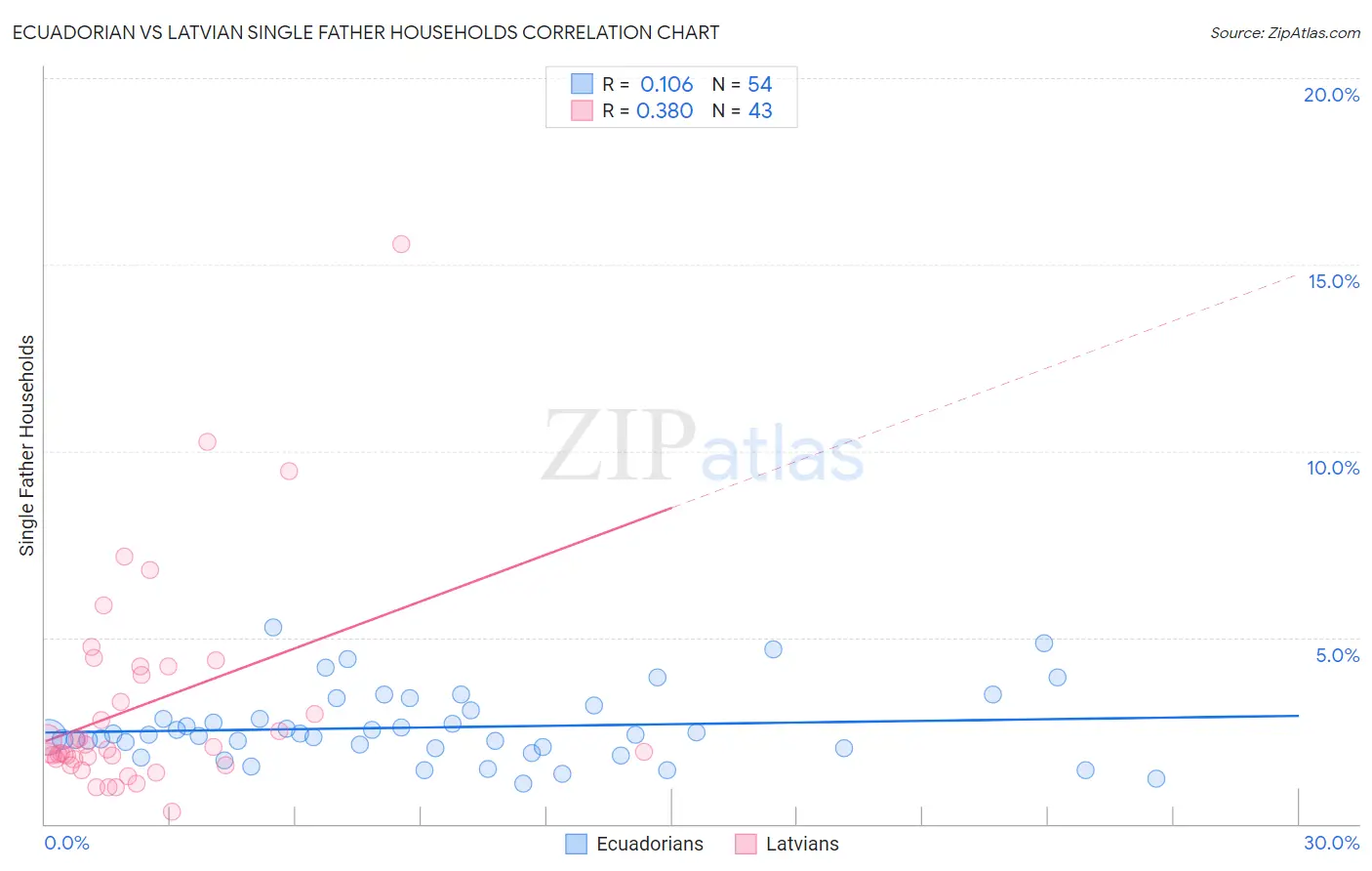 Ecuadorian vs Latvian Single Father Households