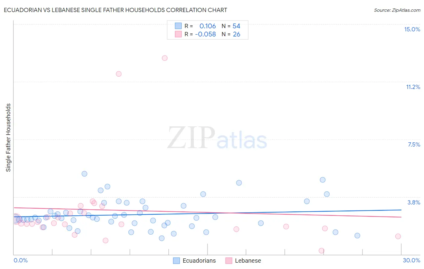 Ecuadorian vs Lebanese Single Father Households