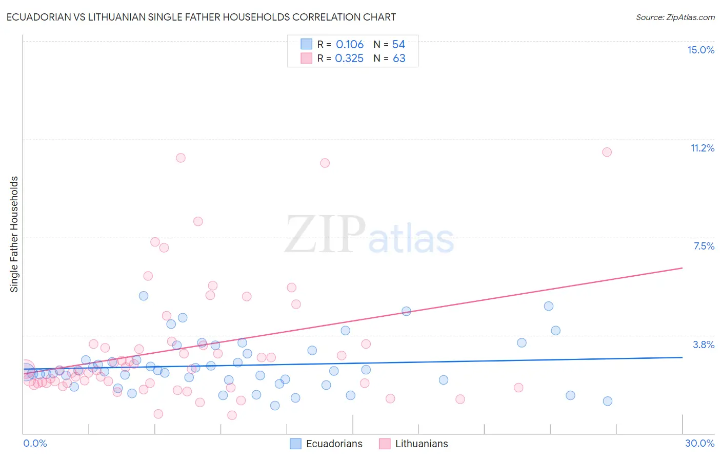 Ecuadorian vs Lithuanian Single Father Households