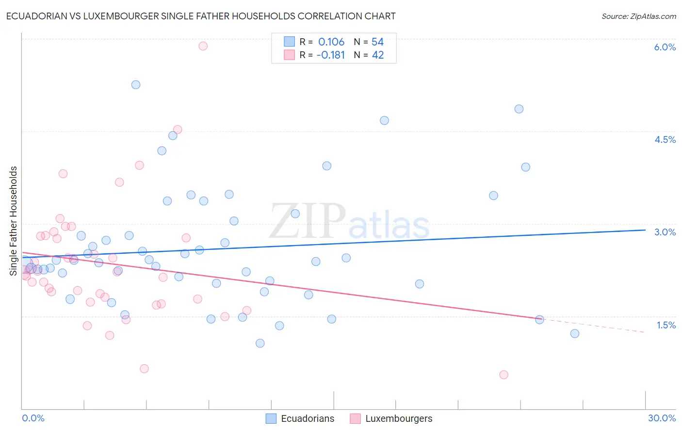 Ecuadorian vs Luxembourger Single Father Households