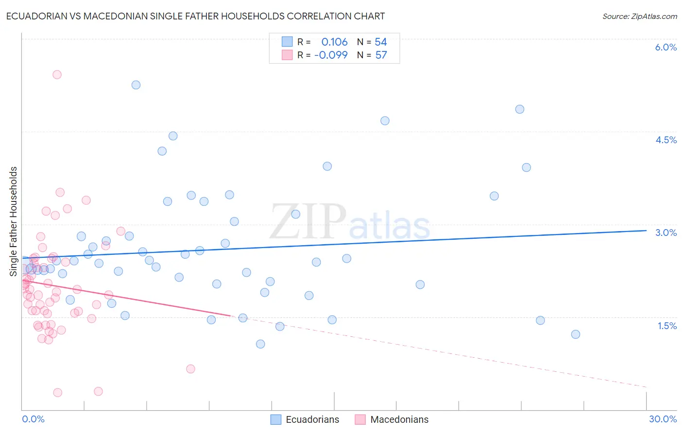 Ecuadorian vs Macedonian Single Father Households