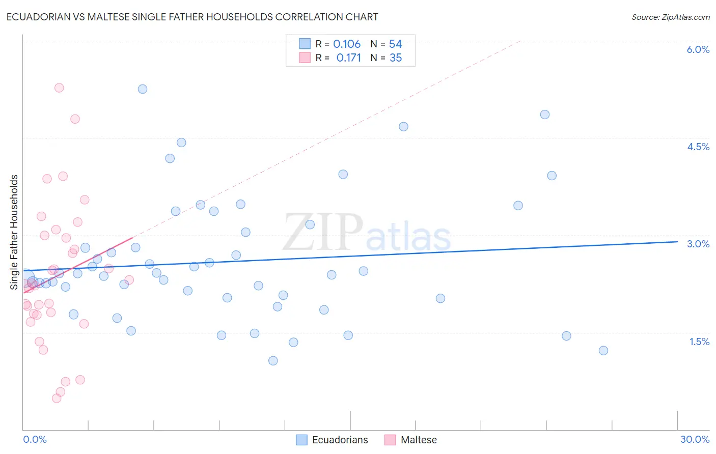 Ecuadorian vs Maltese Single Father Households