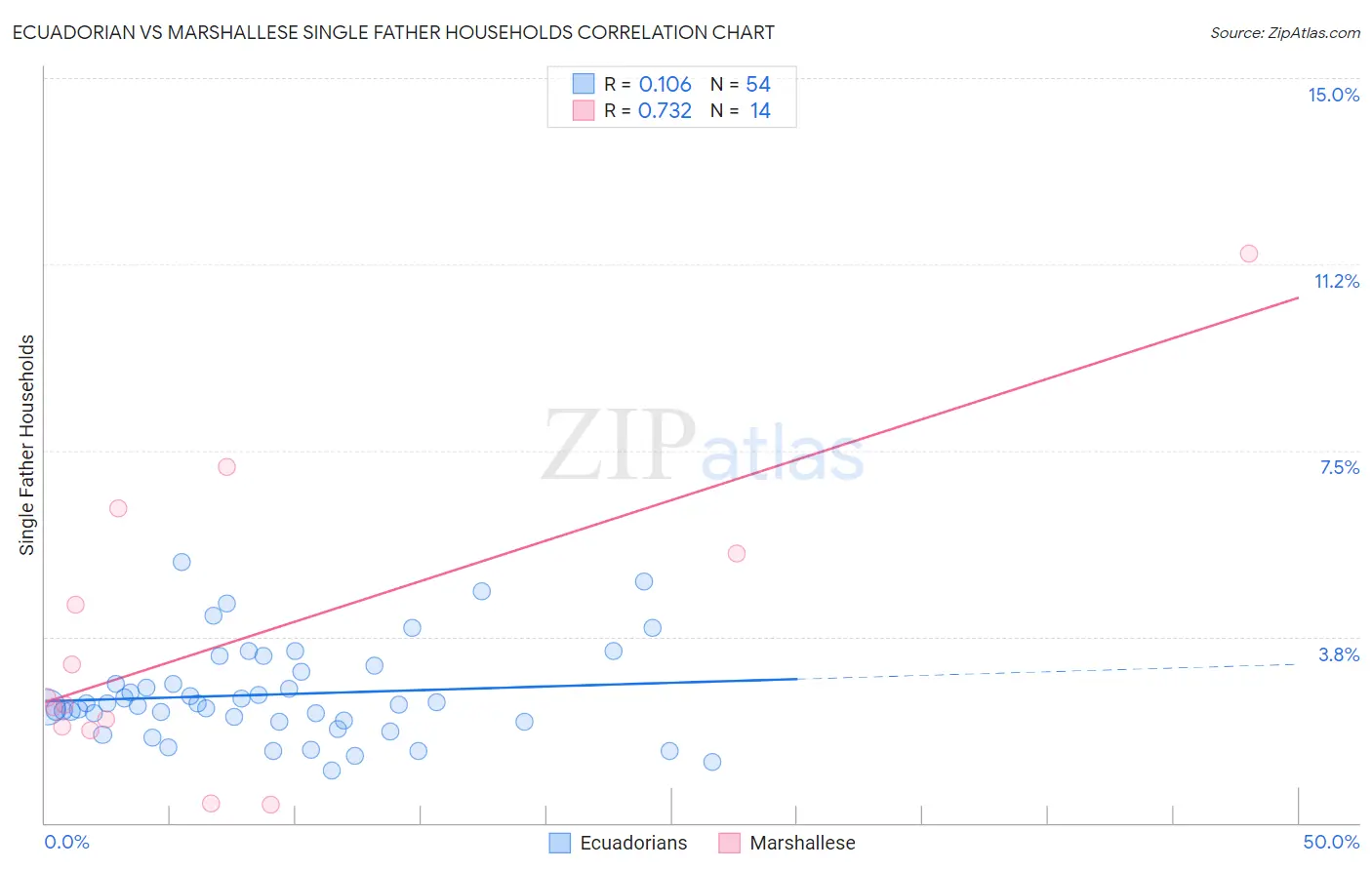 Ecuadorian vs Marshallese Single Father Households