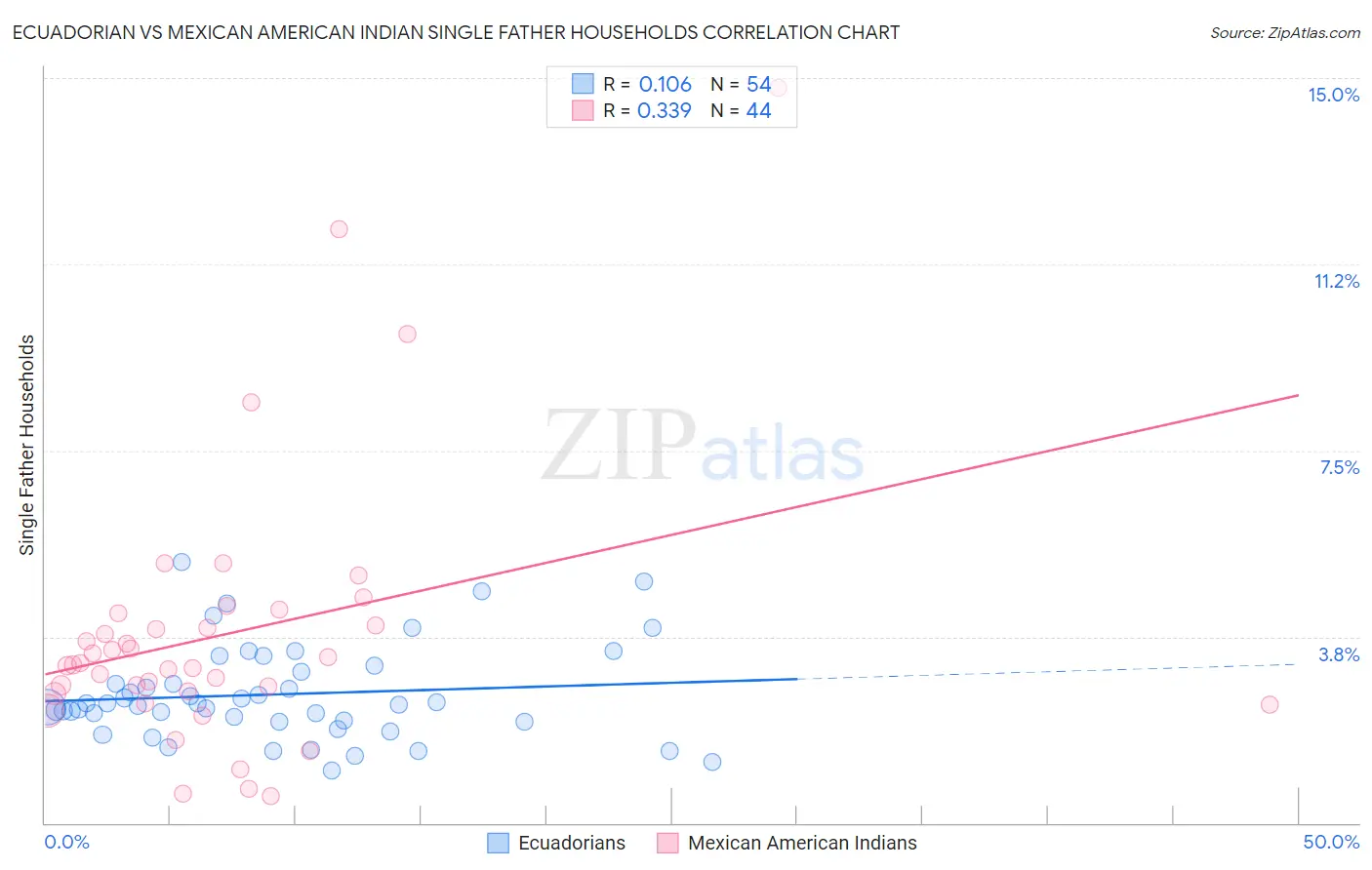 Ecuadorian vs Mexican American Indian Single Father Households