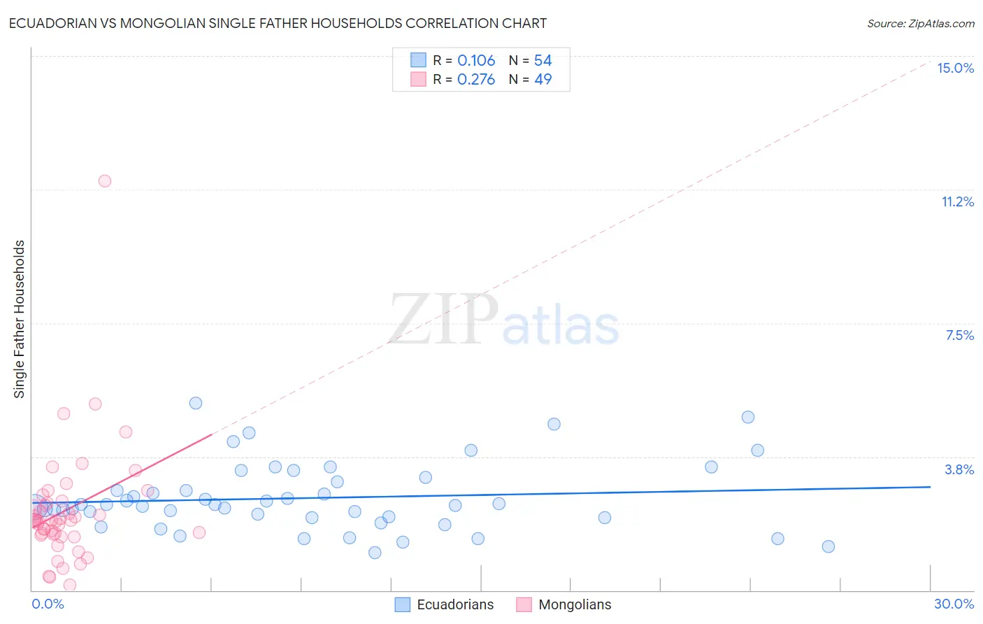 Ecuadorian vs Mongolian Single Father Households