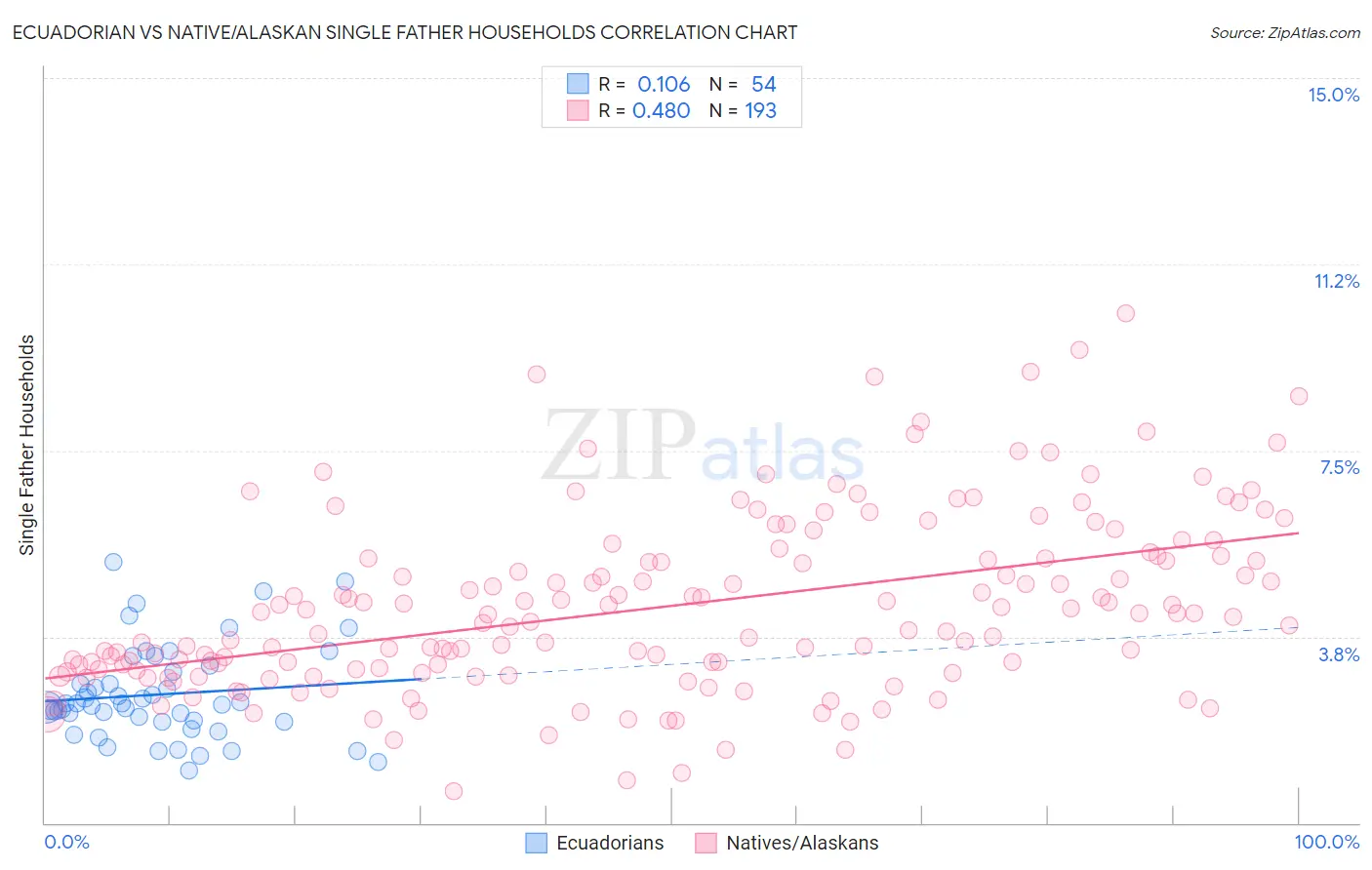 Ecuadorian vs Native/Alaskan Single Father Households