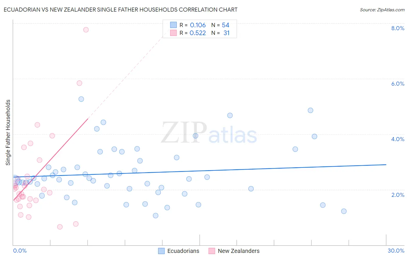 Ecuadorian vs New Zealander Single Father Households