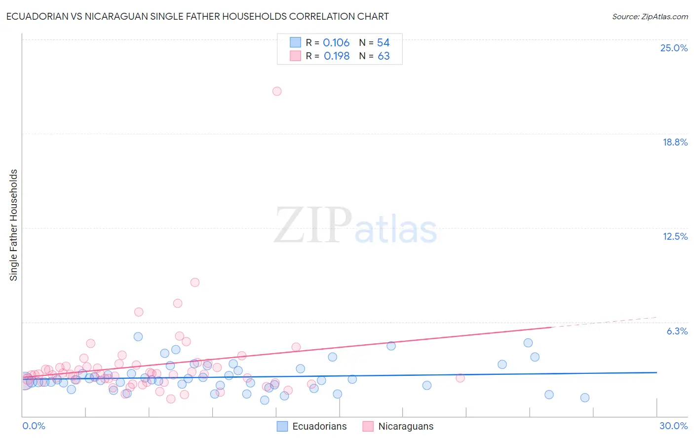 Ecuadorian vs Nicaraguan Single Father Households