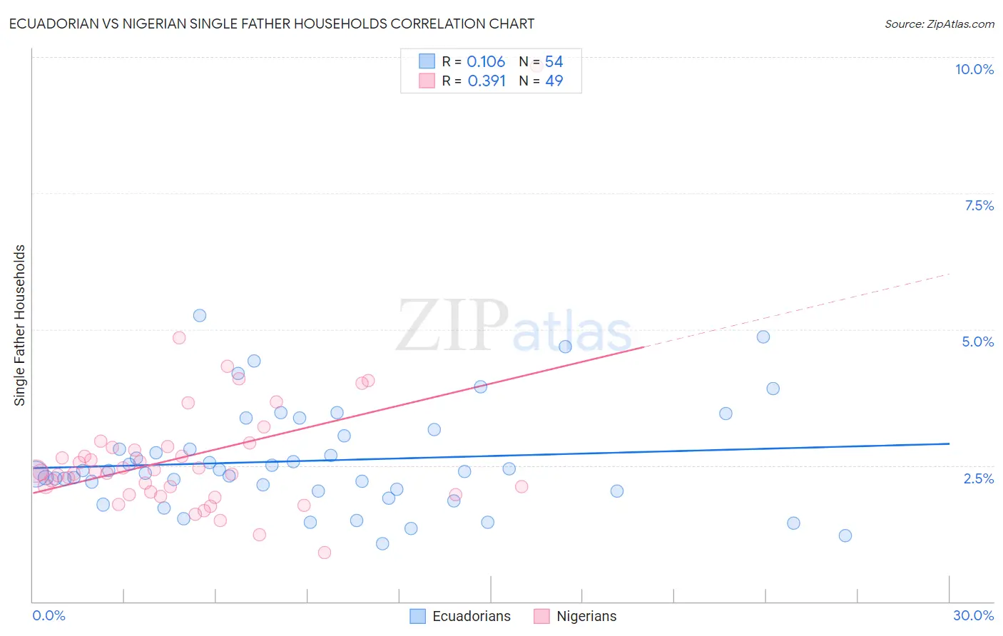 Ecuadorian vs Nigerian Single Father Households