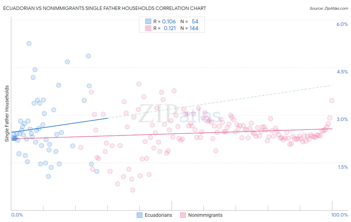 Ecuadorian vs Nonimmigrants Single Father Households