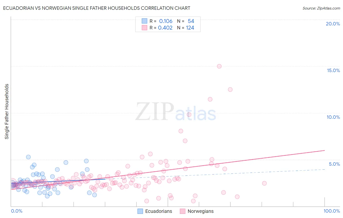Ecuadorian vs Norwegian Single Father Households