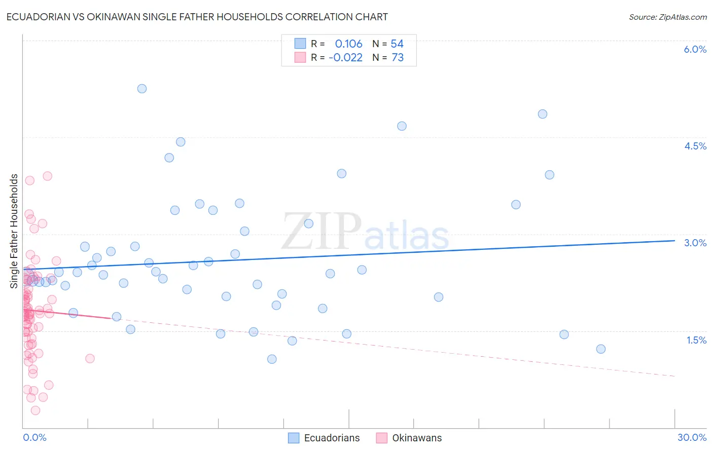 Ecuadorian vs Okinawan Single Father Households