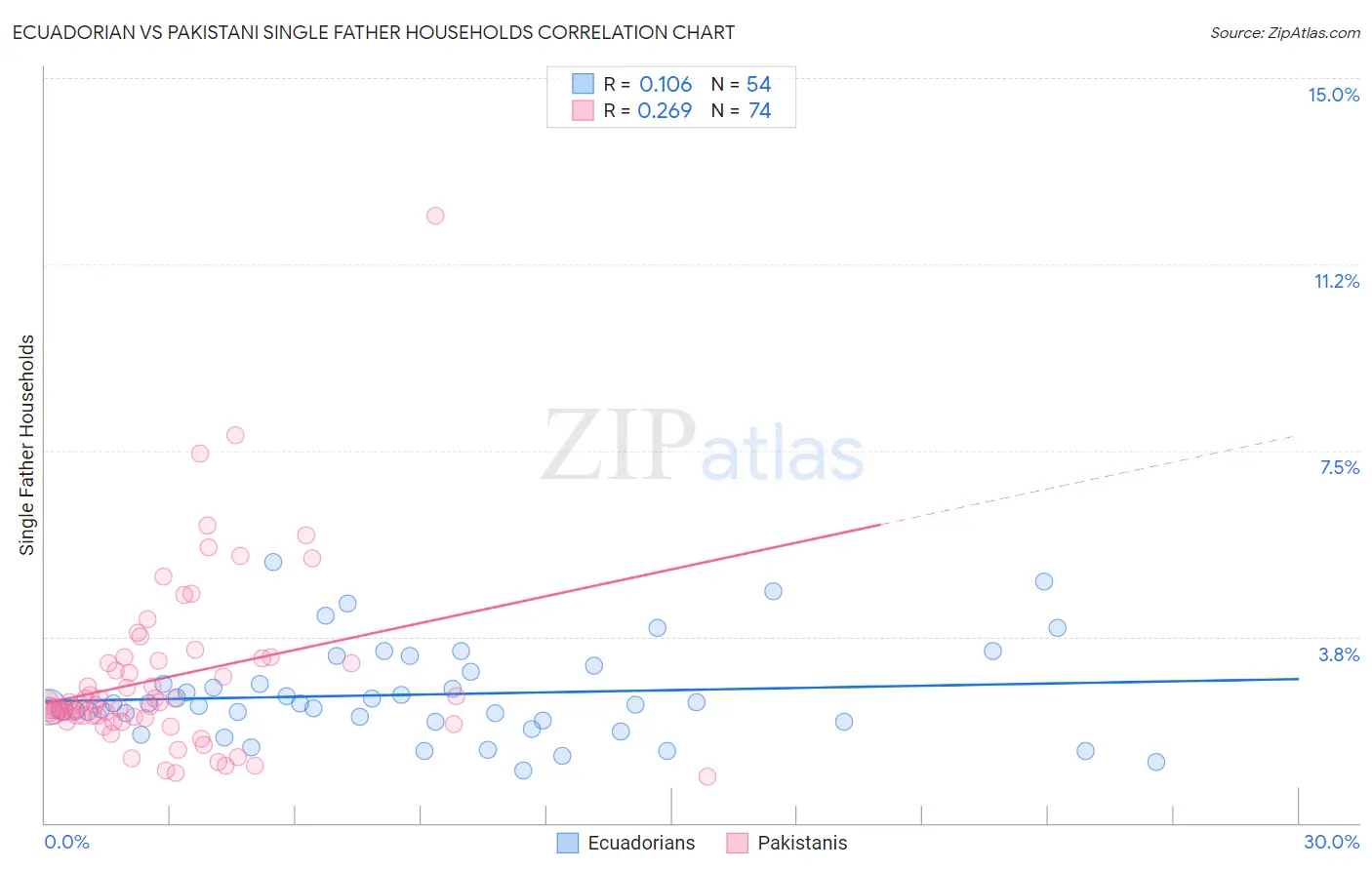 Ecuadorian vs Pakistani Single Father Households