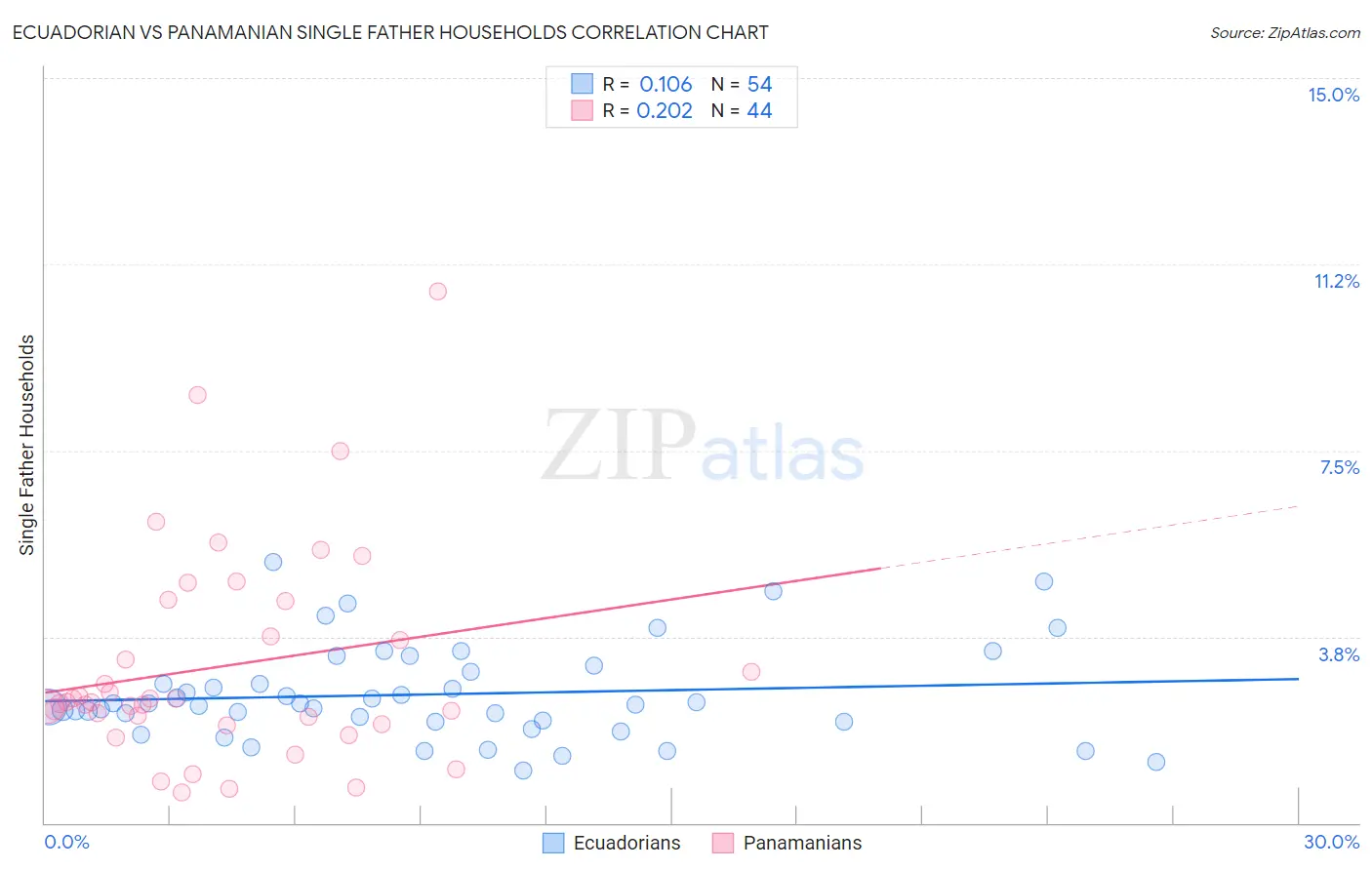 Ecuadorian vs Panamanian Single Father Households