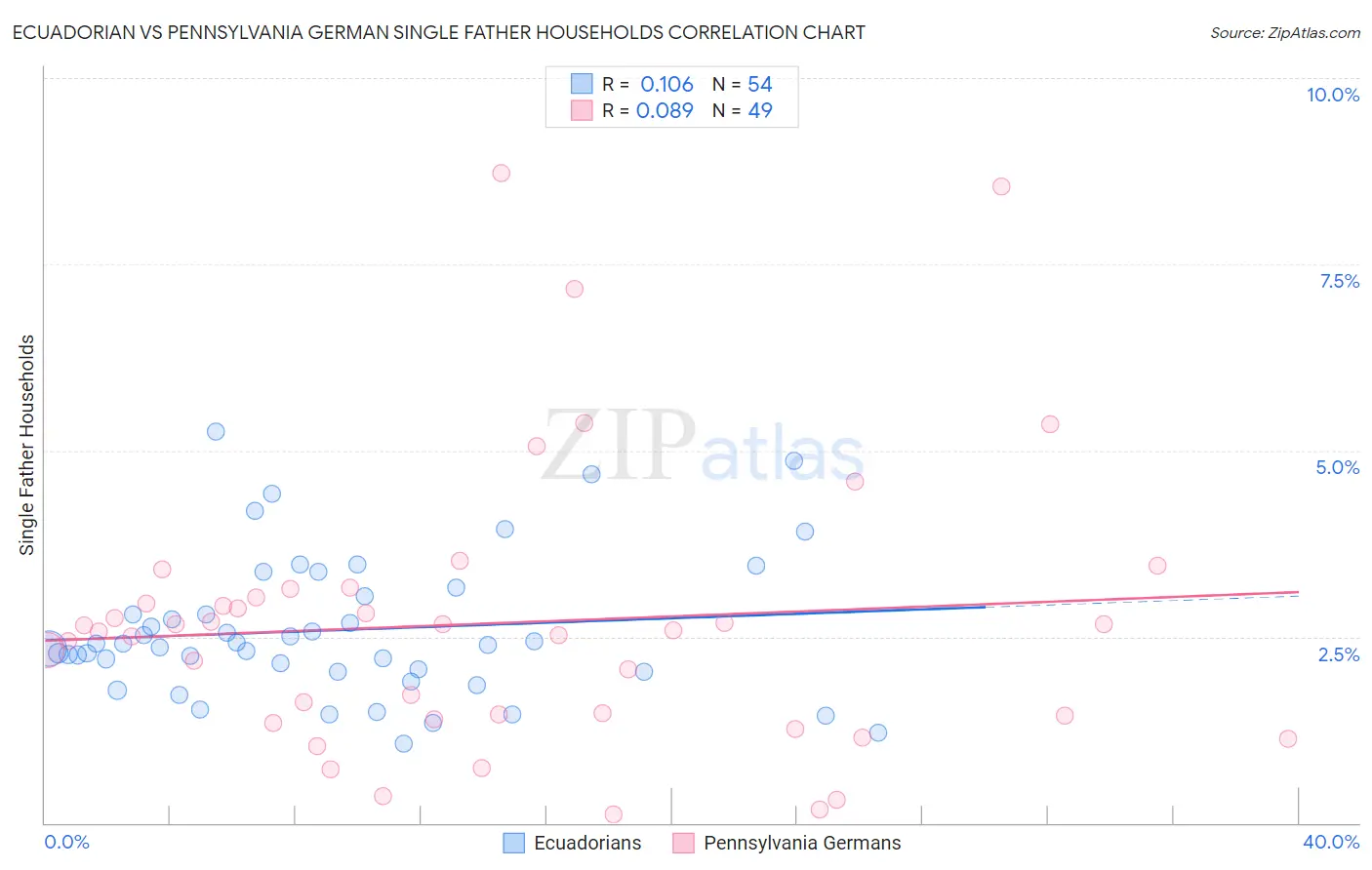Ecuadorian vs Pennsylvania German Single Father Households