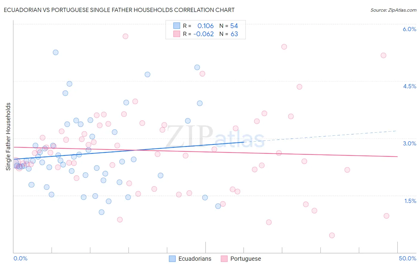 Ecuadorian vs Portuguese Single Father Households