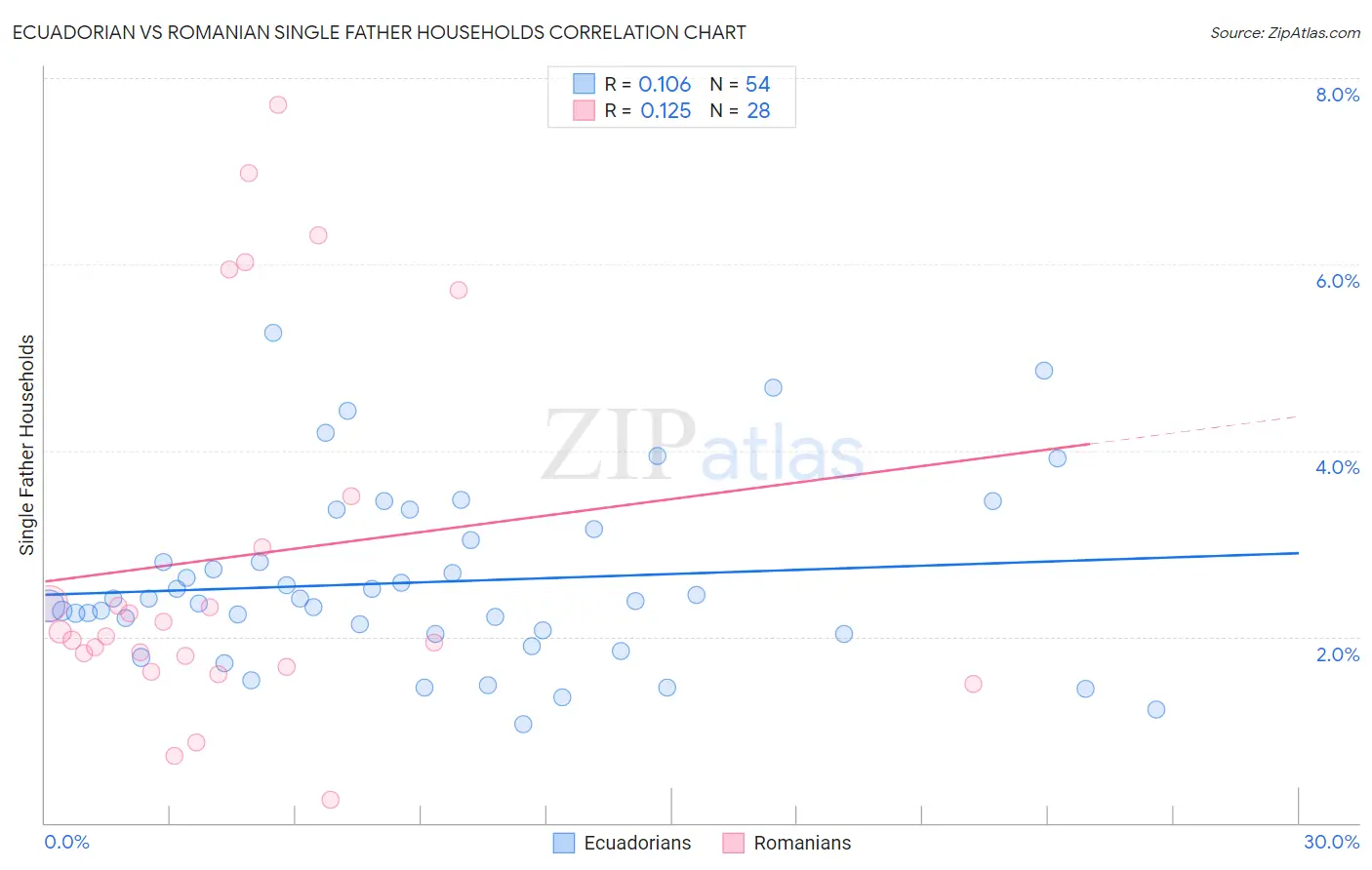 Ecuadorian vs Romanian Single Father Households