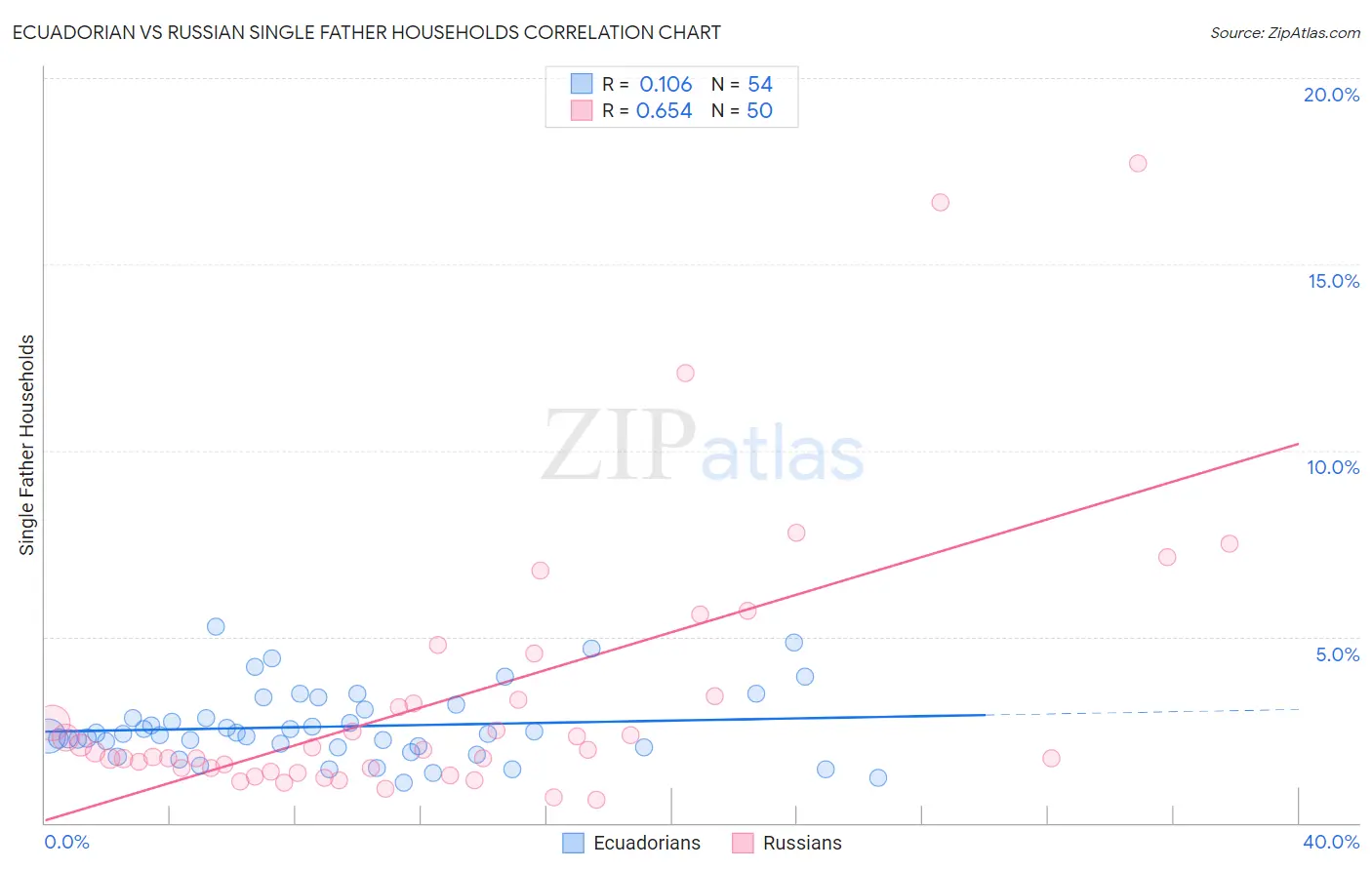 Ecuadorian vs Russian Single Father Households