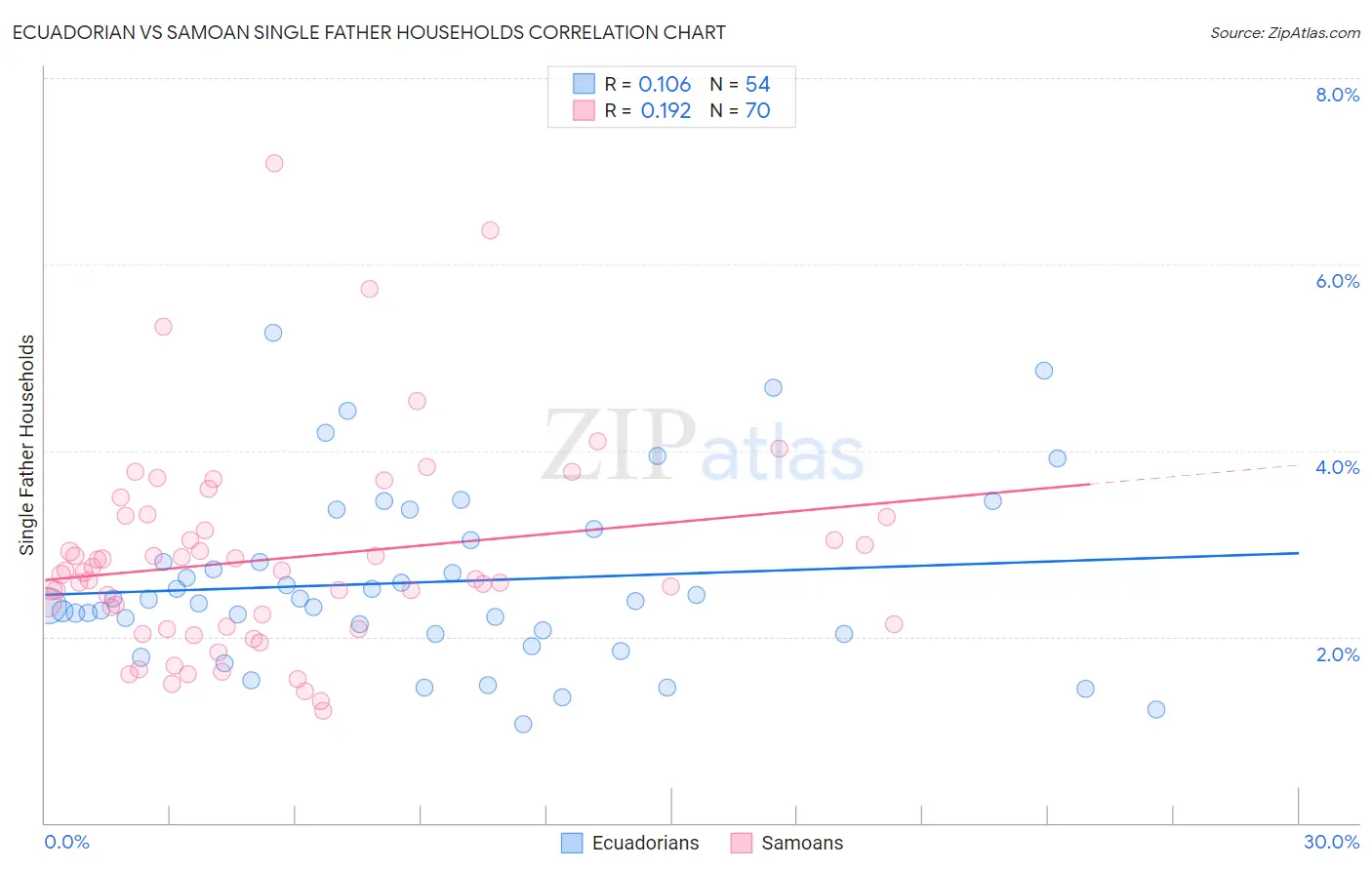 Ecuadorian vs Samoan Single Father Households