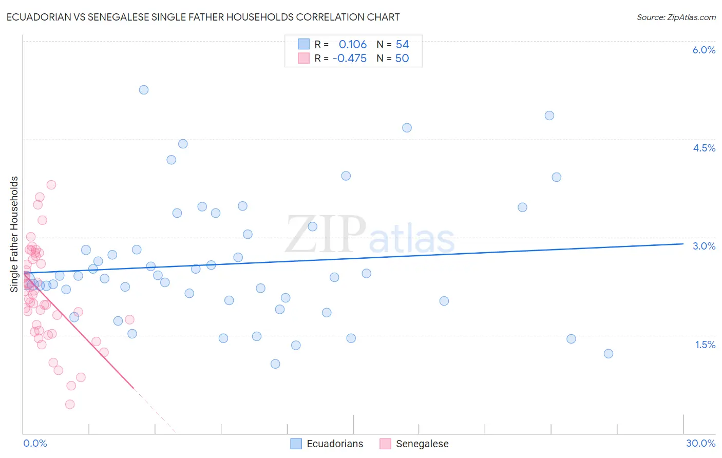 Ecuadorian vs Senegalese Single Father Households