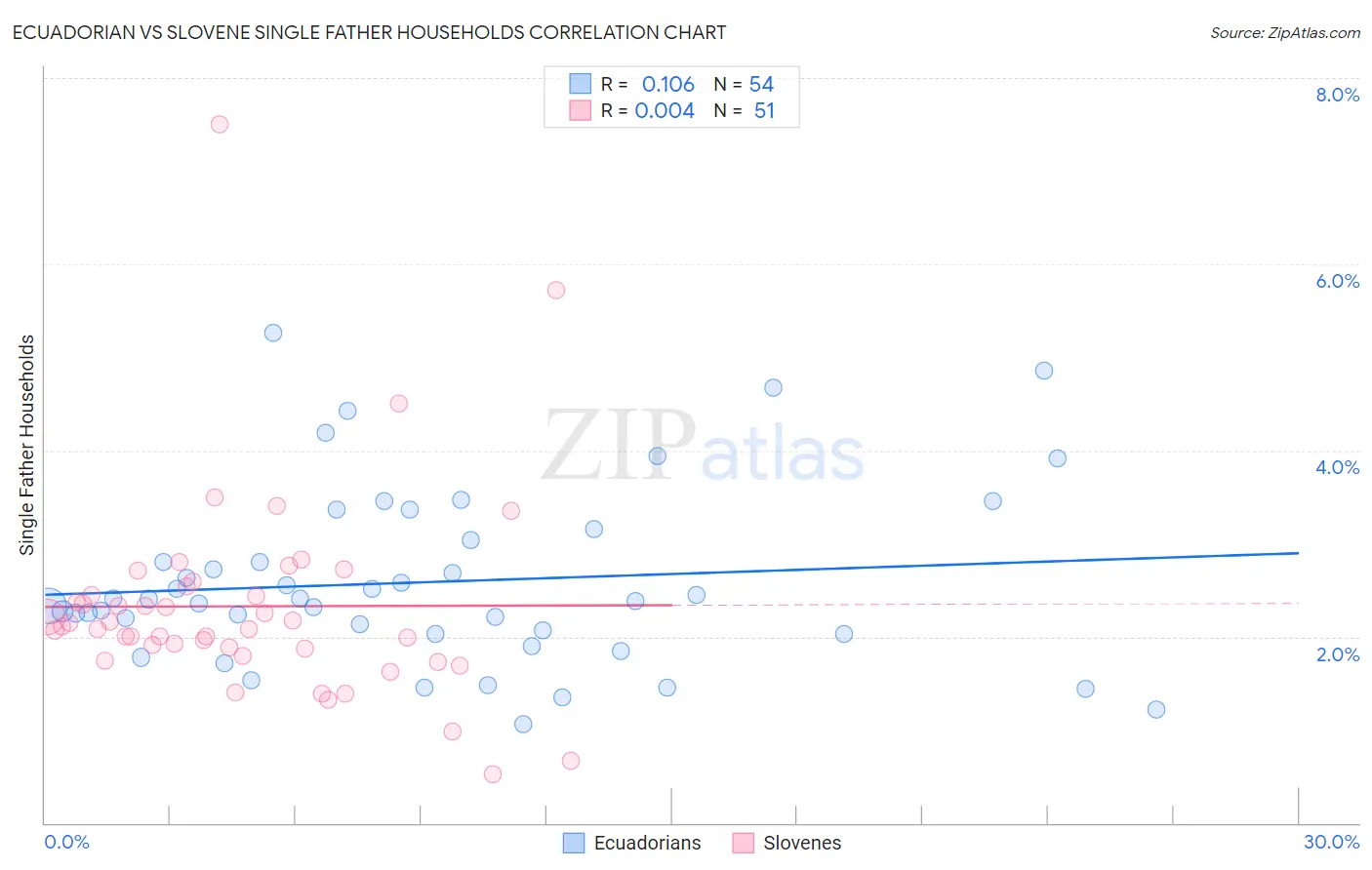 Ecuadorian vs Slovene Single Father Households