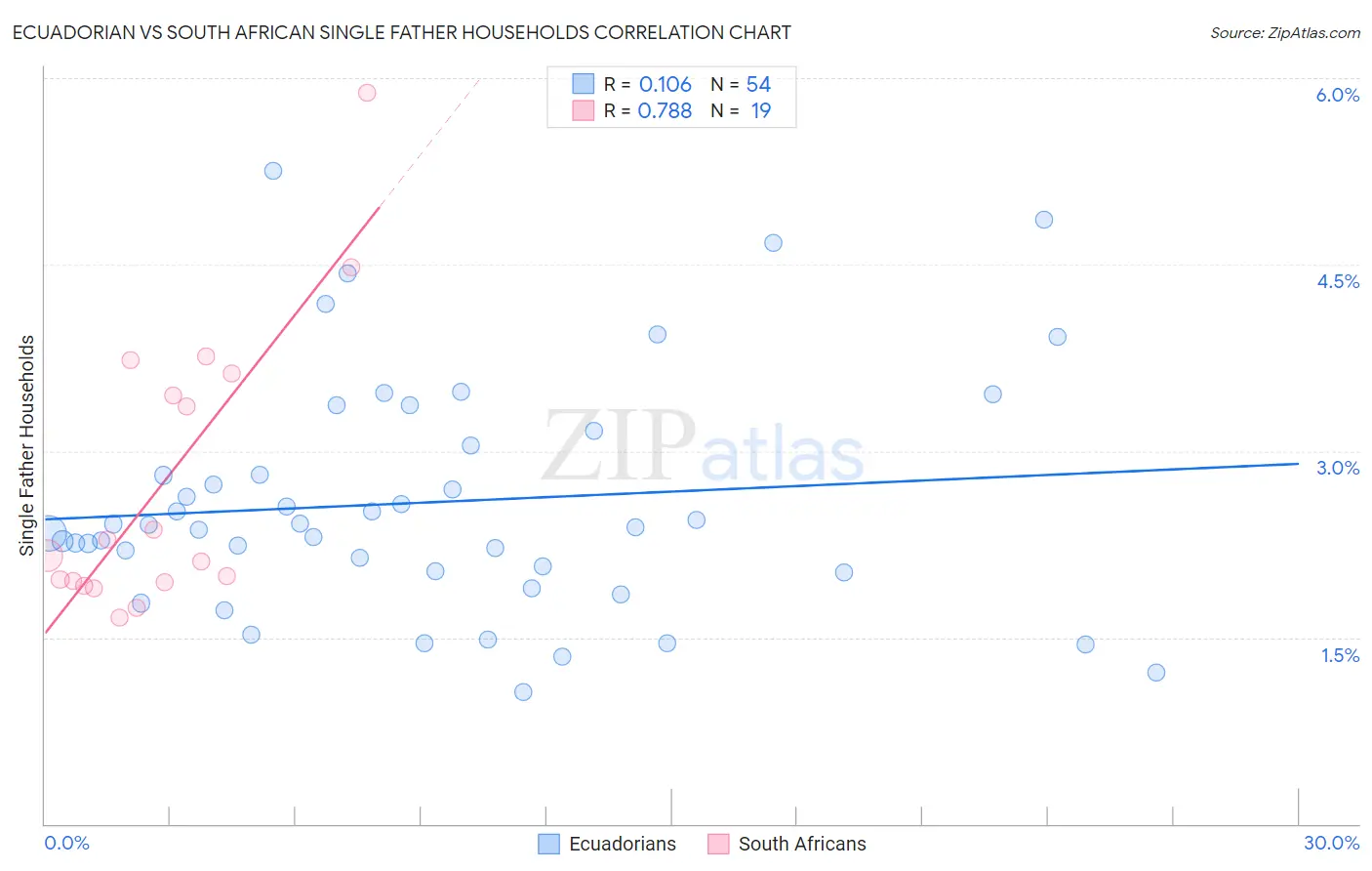 Ecuadorian vs South African Single Father Households