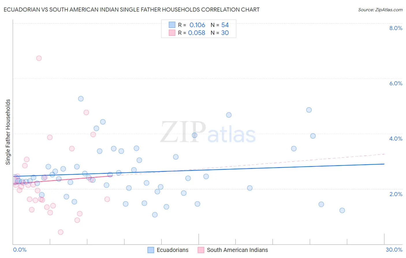 Ecuadorian vs South American Indian Single Father Households