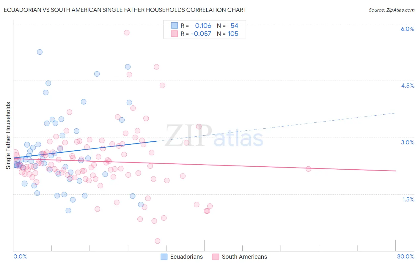 Ecuadorian vs South American Single Father Households