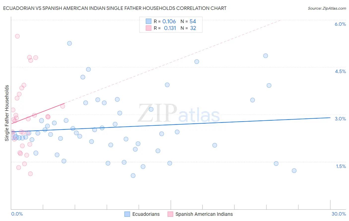 Ecuadorian vs Spanish American Indian Single Father Households