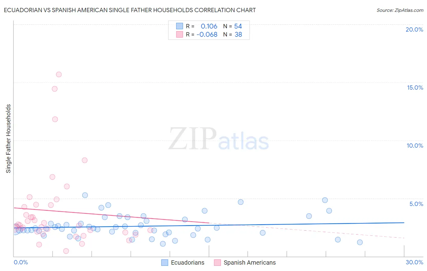 Ecuadorian vs Spanish American Single Father Households