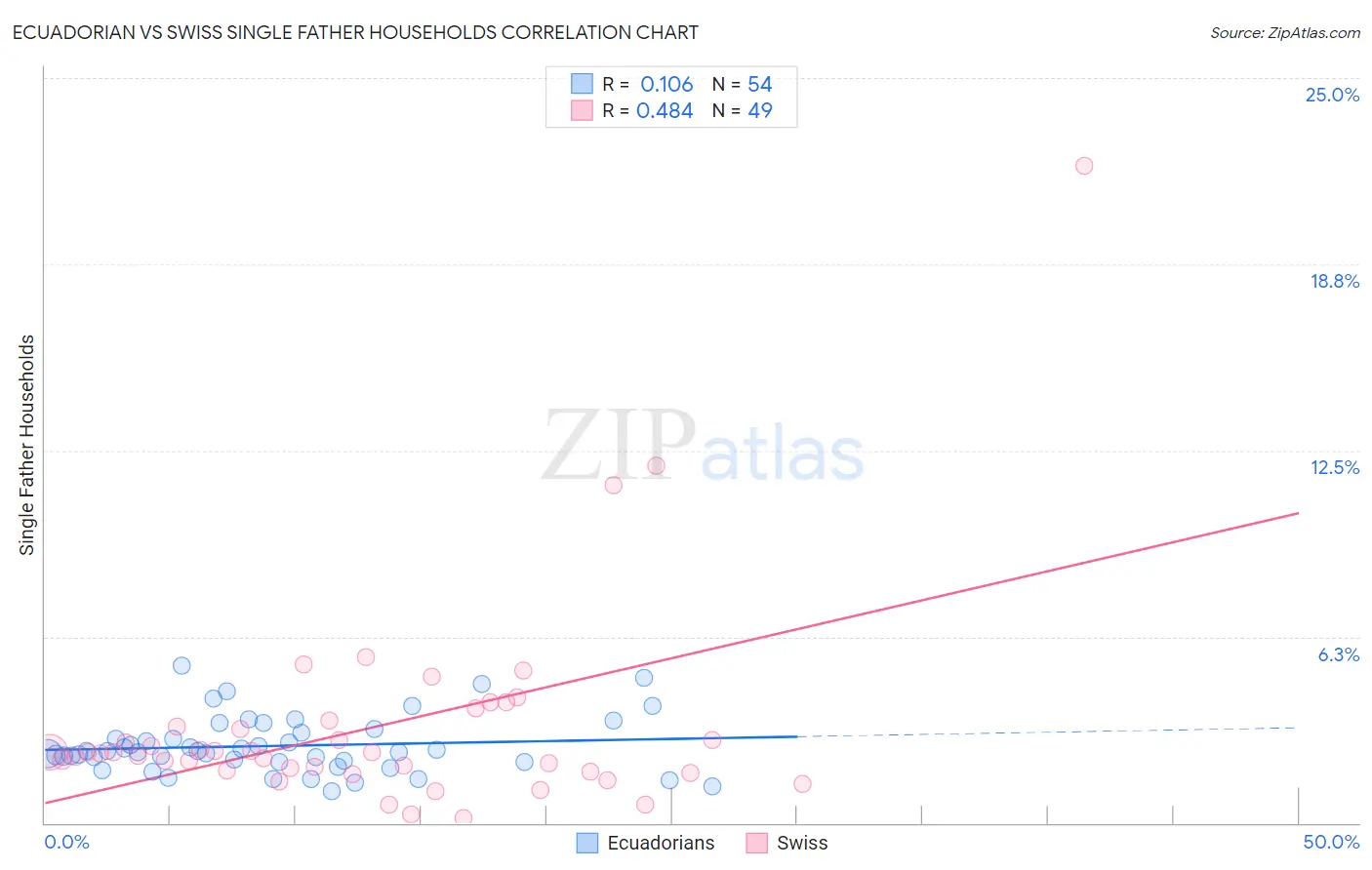 Ecuadorian vs Swiss Single Father Households