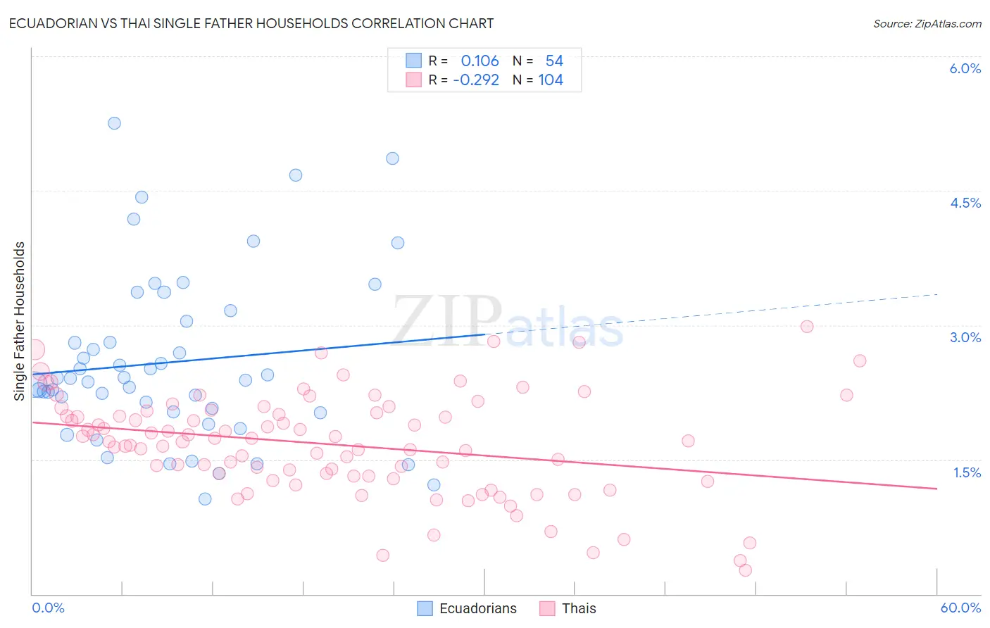 Ecuadorian vs Thai Single Father Households