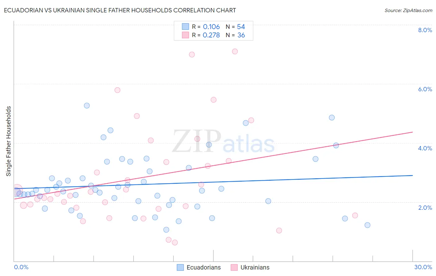 Ecuadorian vs Ukrainian Single Father Households
