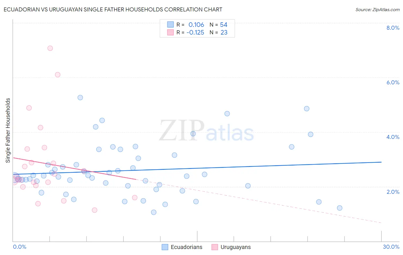 Ecuadorian vs Uruguayan Single Father Households