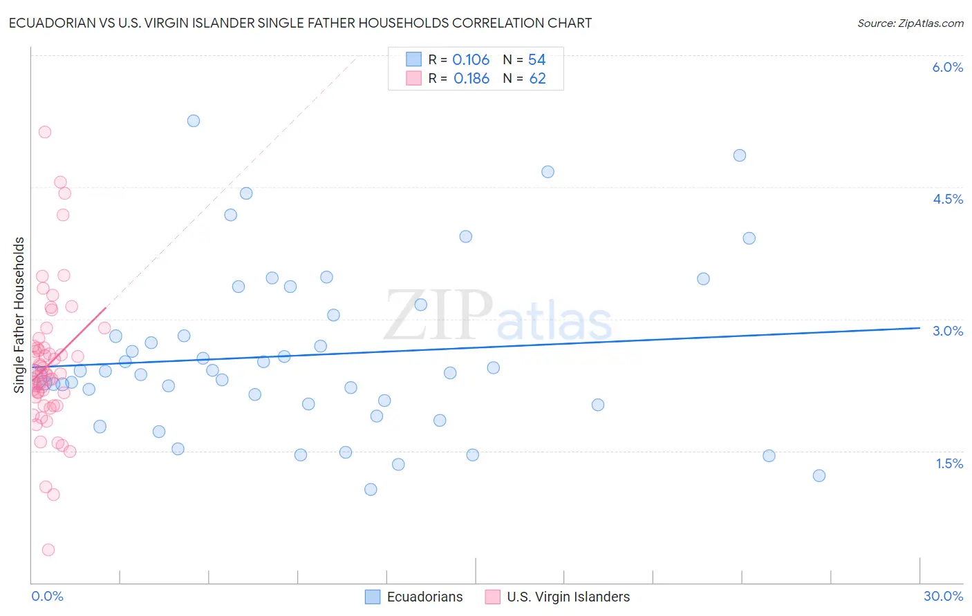 Ecuadorian vs U.S. Virgin Islander Single Father Households