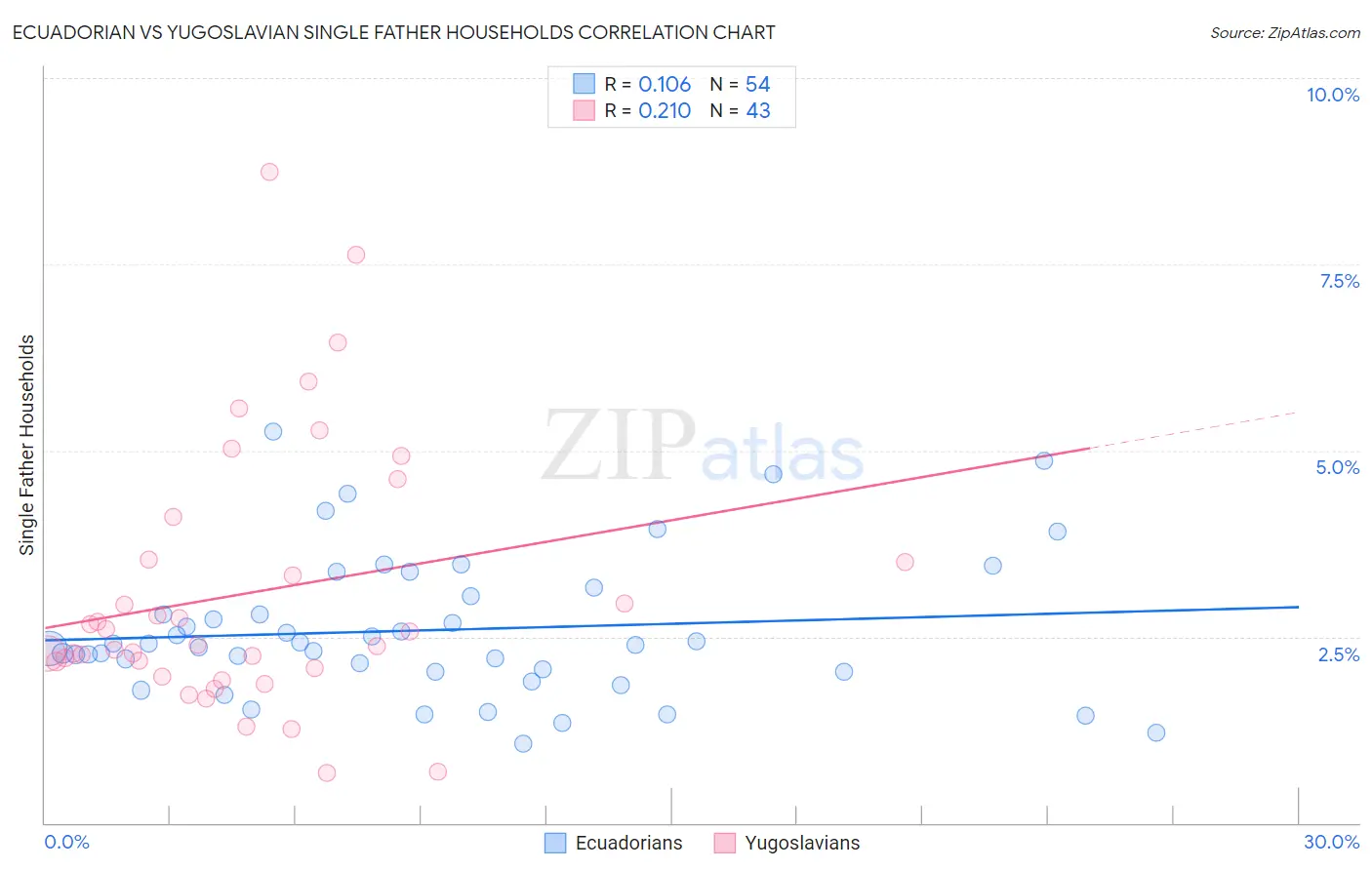 Ecuadorian vs Yugoslavian Single Father Households