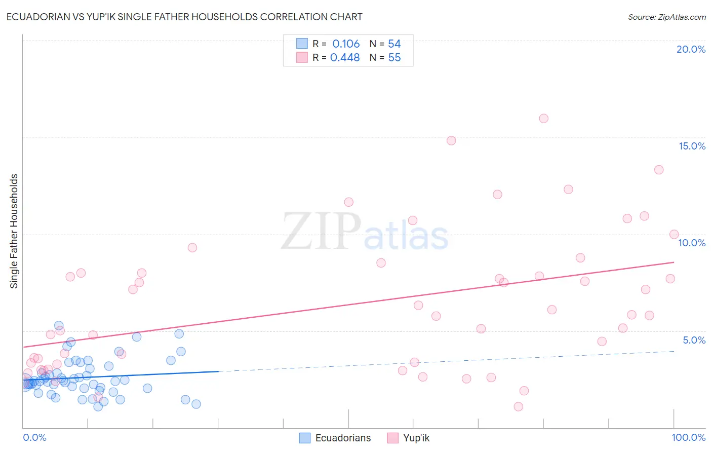 Ecuadorian vs Yup'ik Single Father Households