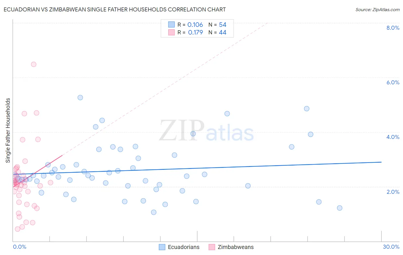 Ecuadorian vs Zimbabwean Single Father Households