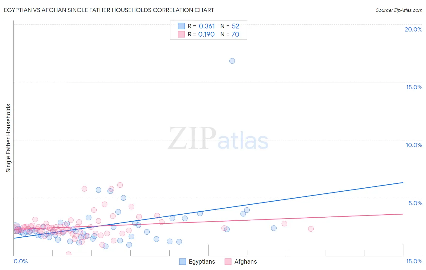 Egyptian vs Afghan Single Father Households
