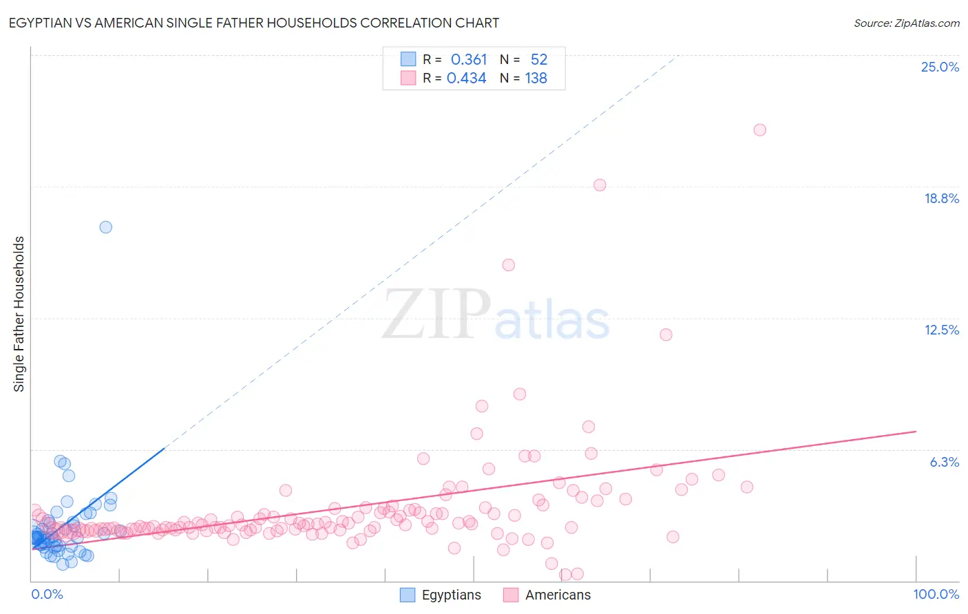 Egyptian vs American Single Father Households